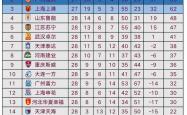 lol合区-上港逆转恒大，中超积分榜前进一步