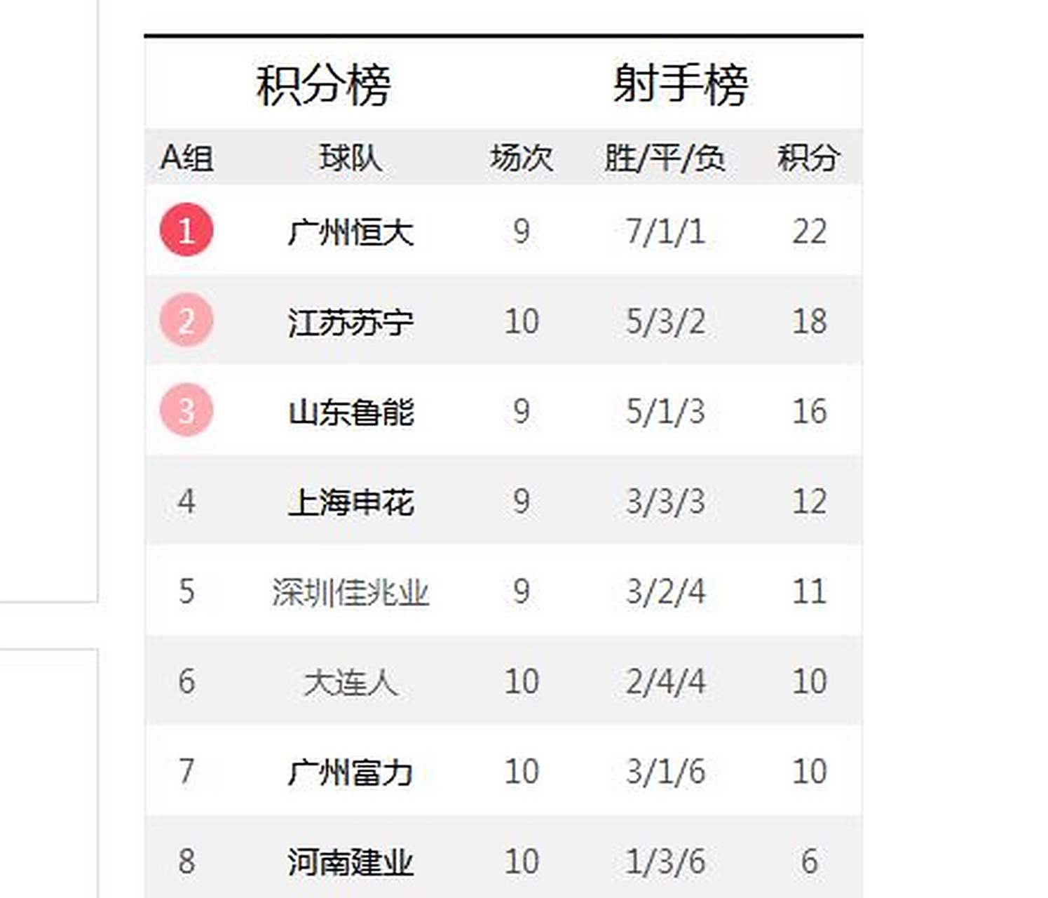 上港逆转恒大，中超积分榜前进一步